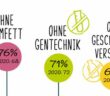 Fleischverzicht: gerne, aber bitte frei von Gentechnik: für 71% der Befragten, forsa Studie belegt (Quelle: PHW-Gruppe)