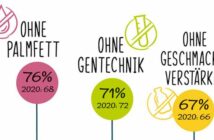 Fleischverzicht: gerne, aber bitte frei von Gentechnik: für 71% der Befragten, forsa Studie belegt (Quelle: PHW-Gruppe)