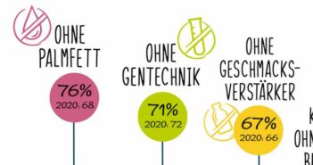 Fleischverzicht: gerne, aber bitte frei von Gentechnik: für 71% der Befragten, forsa Studie belegt (Quelle: PHW-Gruppe)